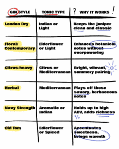 Gin and tonic and garnish cheat sheet