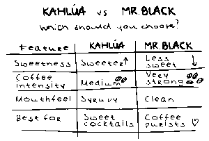 Table asking which would you choose: Kahlua or Mr Black Coffee Liqueur